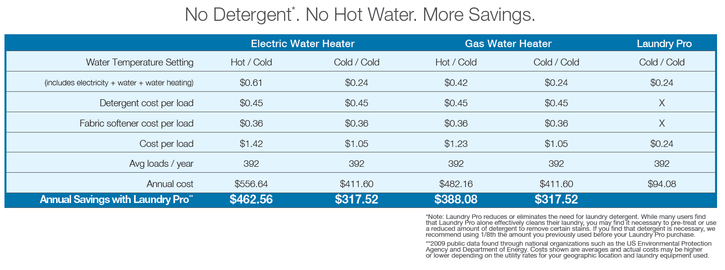 See how much savings you get with a Laundry Pro in Colfax IA.